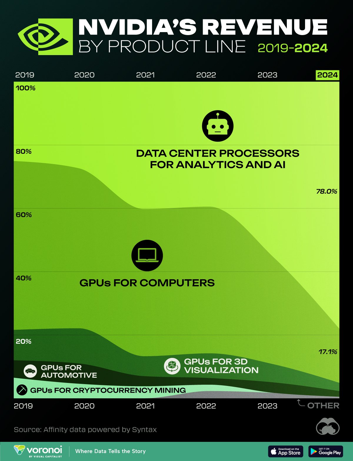 Infographic showing sharp decline in Nvidia consumer GPU sales relative to data center GPU sales.