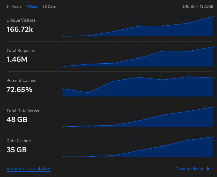 Screenshot of cloudflare analytics